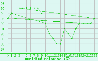Courbe de l'humidit relative pour Sermange-Erzange (57)