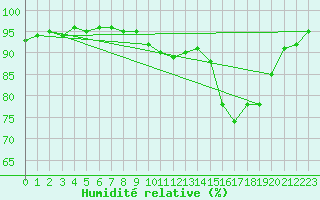 Courbe de l'humidit relative pour Brignogan (29)