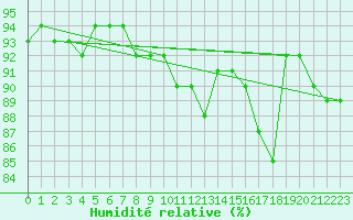 Courbe de l'humidit relative pour Gruissan (11)