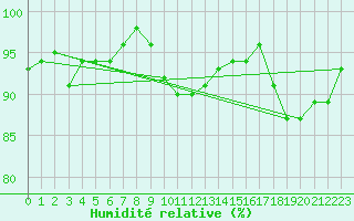 Courbe de l'humidit relative pour Lans-en-Vercors (38)