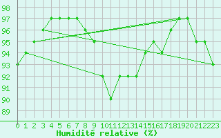 Courbe de l'humidit relative pour Neu Ulrichstein