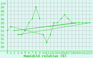 Courbe de l'humidit relative pour Kauhajoki Kuja-kokko
