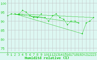 Courbe de l'humidit relative pour Blomskog