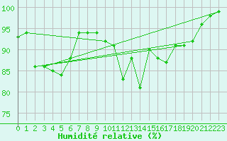 Courbe de l'humidit relative pour Metz (57)