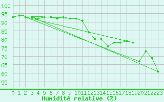 Courbe de l'humidit relative pour Serak