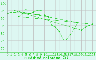 Courbe de l'humidit relative pour Le Perreux-sur-Marne (94)
