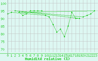 Courbe de l'humidit relative pour Blois (41)