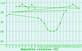 Courbe de l'humidit relative pour Madrid / Retiro (Esp)