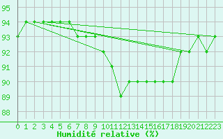 Courbe de l'humidit relative pour Pointe de Chassiron (17)