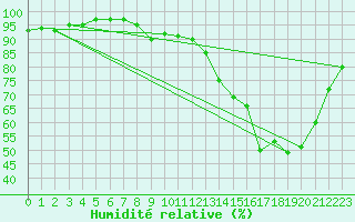 Courbe de l'humidit relative pour Argentan (61)