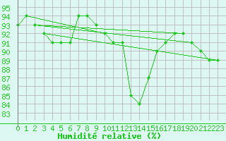 Courbe de l'humidit relative pour Wittering