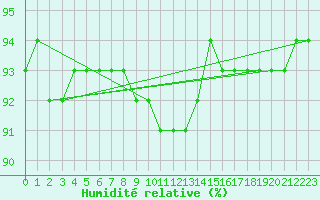 Courbe de l'humidit relative pour Ristna