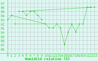 Courbe de l'humidit relative pour Straubing