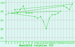 Courbe de l'humidit relative pour Nris-les-Bains (03)