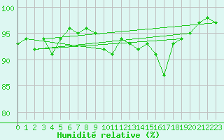 Courbe de l'humidit relative pour C. Budejovice-Roznov