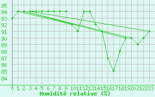 Courbe de l'humidit relative pour Mirebeau (86)