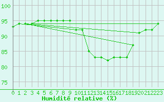 Courbe de l'humidit relative pour Liefrange (Lu)