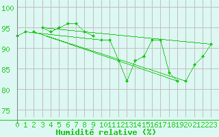 Courbe de l'humidit relative pour Rodez (12)