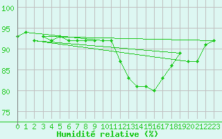 Courbe de l'humidit relative pour Beernem (Be)