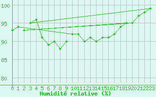 Courbe de l'humidit relative pour Kenley