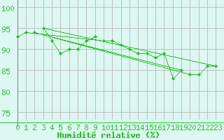 Courbe de l'humidit relative pour Jabbeke (Be)