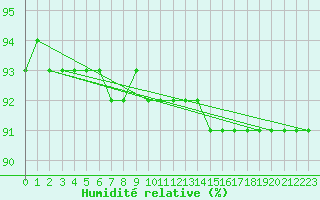 Courbe de l'humidit relative pour Feuerkogel