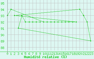 Courbe de l'humidit relative pour Jungfraujoch (Sw)