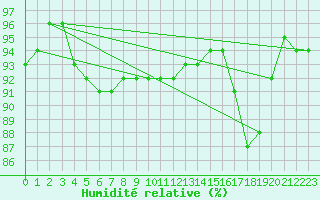 Courbe de l'humidit relative pour Helsinki Harmaja