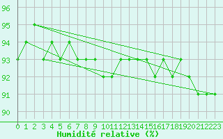 Courbe de l'humidit relative pour Joutseno Konnunsuo