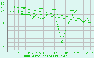 Courbe de l'humidit relative pour Chamonix-Mont-Blanc (74)