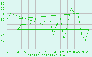 Courbe de l'humidit relative pour Gap-Sud (05)