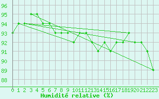 Courbe de l'humidit relative pour Gaddede A