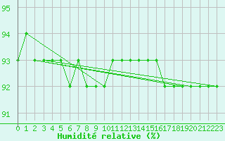 Courbe de l'humidit relative pour Feldberg-Schwarzwald (All)
