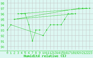 Courbe de l'humidit relative pour Fameck (57)