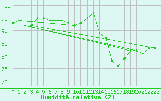 Courbe de l'humidit relative pour Auxerre-Perrigny (89)