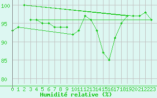 Courbe de l'humidit relative pour Valence (26)