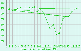 Courbe de l'humidit relative pour Auffargis (78)