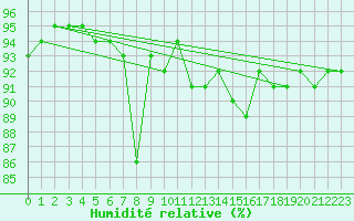 Courbe de l'humidit relative pour Gera-Leumnitz