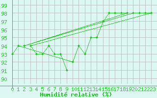 Courbe de l'humidit relative pour Vardo