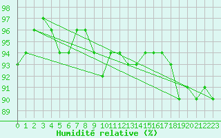 Courbe de l'humidit relative pour Bjuroklubb