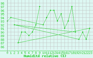 Courbe de l'humidit relative pour St Athan Royal Air Force Base