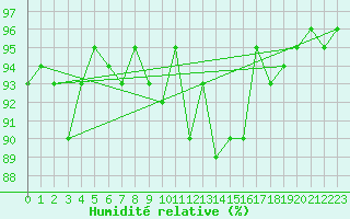 Courbe de l'humidit relative pour Lake Vyrnwy