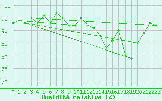 Courbe de l'humidit relative pour Cerisiers (89)