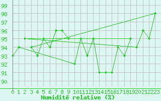Courbe de l'humidit relative pour Sermange-Erzange (57)