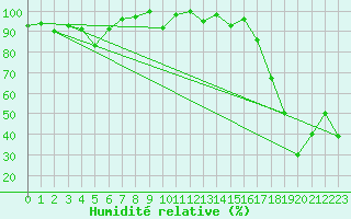 Courbe de l'humidit relative pour Weissfluhjoch