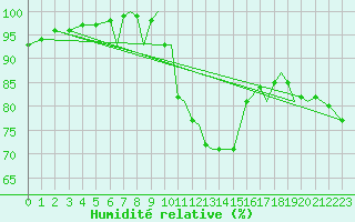 Courbe de l'humidit relative pour Blackpool Airport