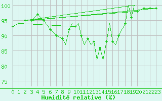 Courbe de l'humidit relative pour Middle Wallop