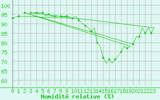 Courbe de l'humidit relative pour Culdrose