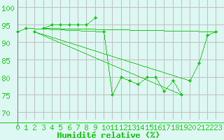 Courbe de l'humidit relative pour Droue-sur-Drouette (28)