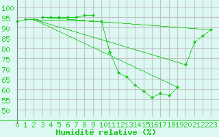 Courbe de l'humidit relative pour Berson (33)